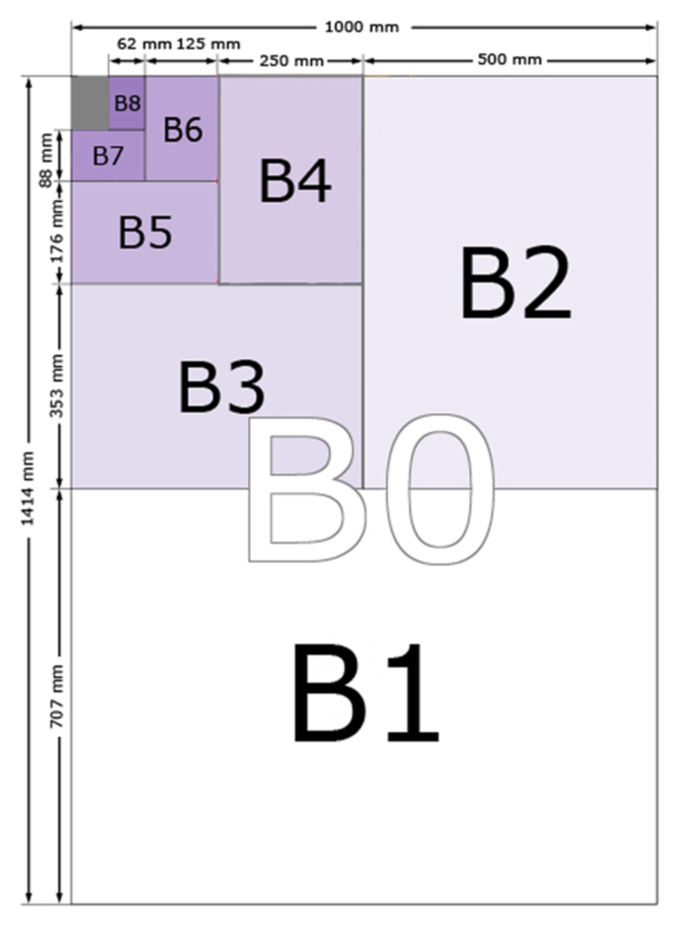 Diagramm der B-Papiergrößen und ihrer Beziehungen